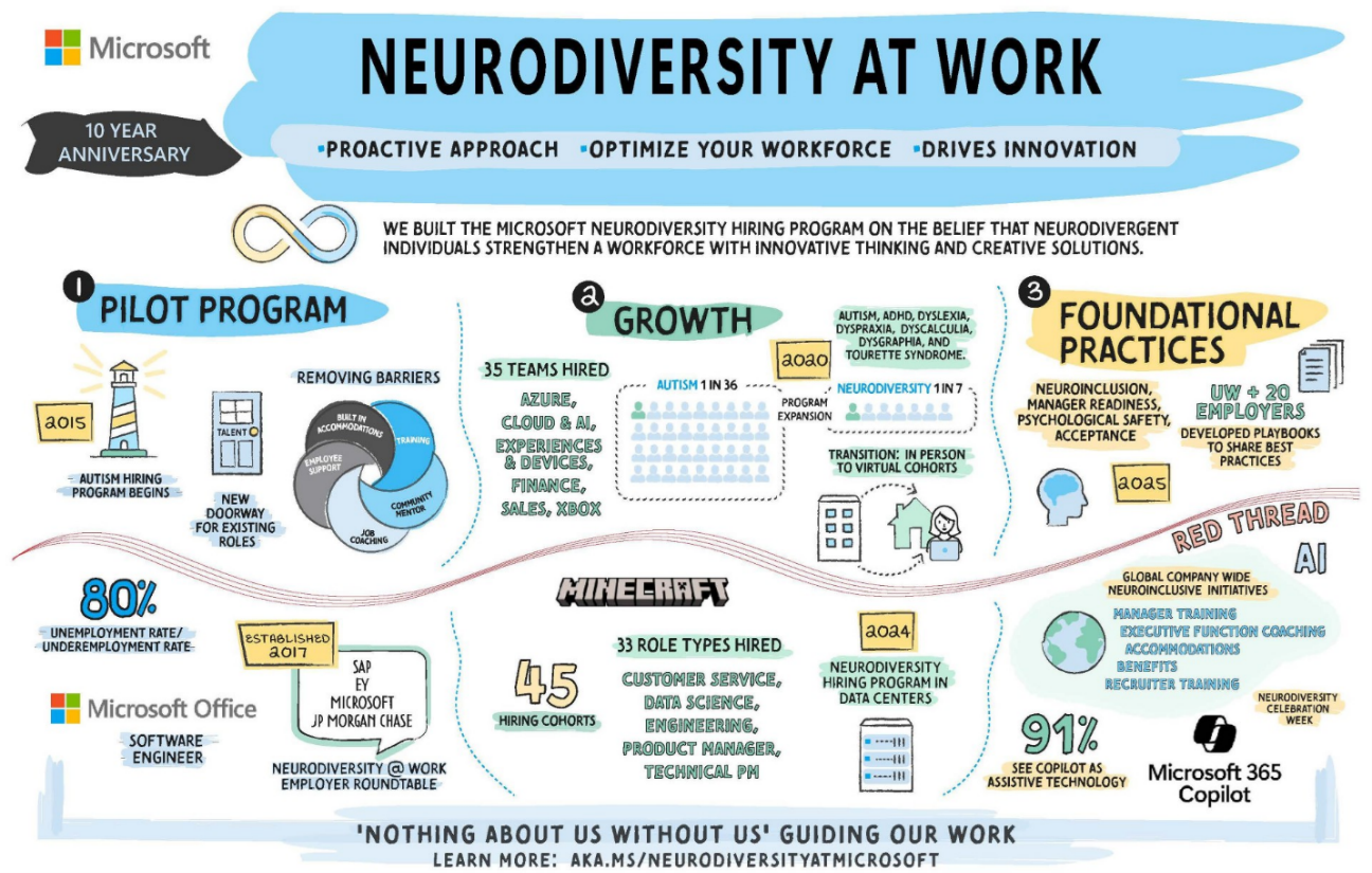 An infographic titled Neurodiversity at Work by Microsoft, celebrating the 10-year anniversary of their neurodiversity program. It is divided into three sections: Pilot Program, Growth, and Foundational Practices and highlights key statistics and milestones such as an 80% under/unemployment rate and 91% of Neurodivergent employees use Copilot as an Assistive Technology. The infographic emphasizes a proactive approach, optimizing workforce, and driving innovation.