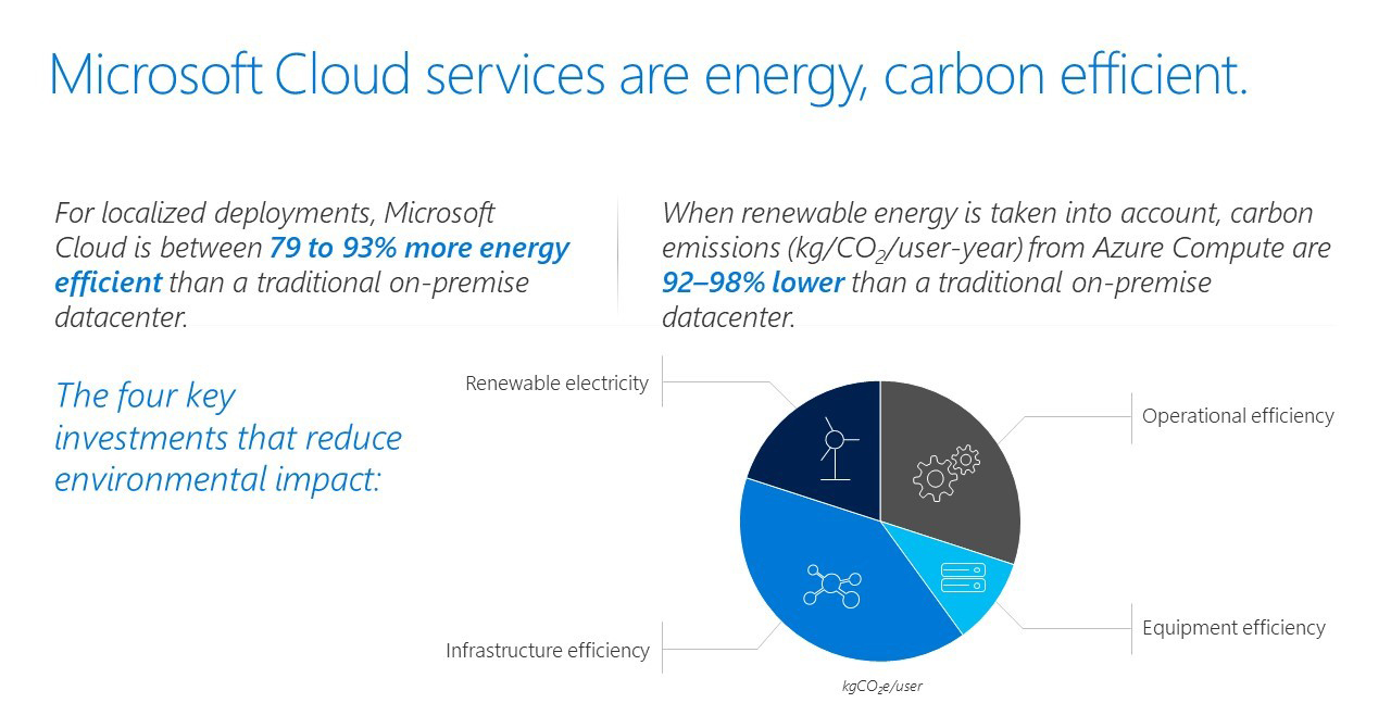 Chart about Microsoft Cloud energy efficiency