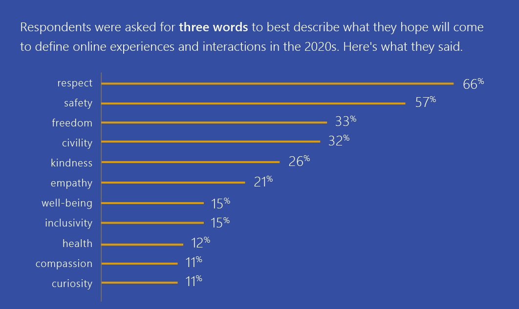 Online expectations bar graph