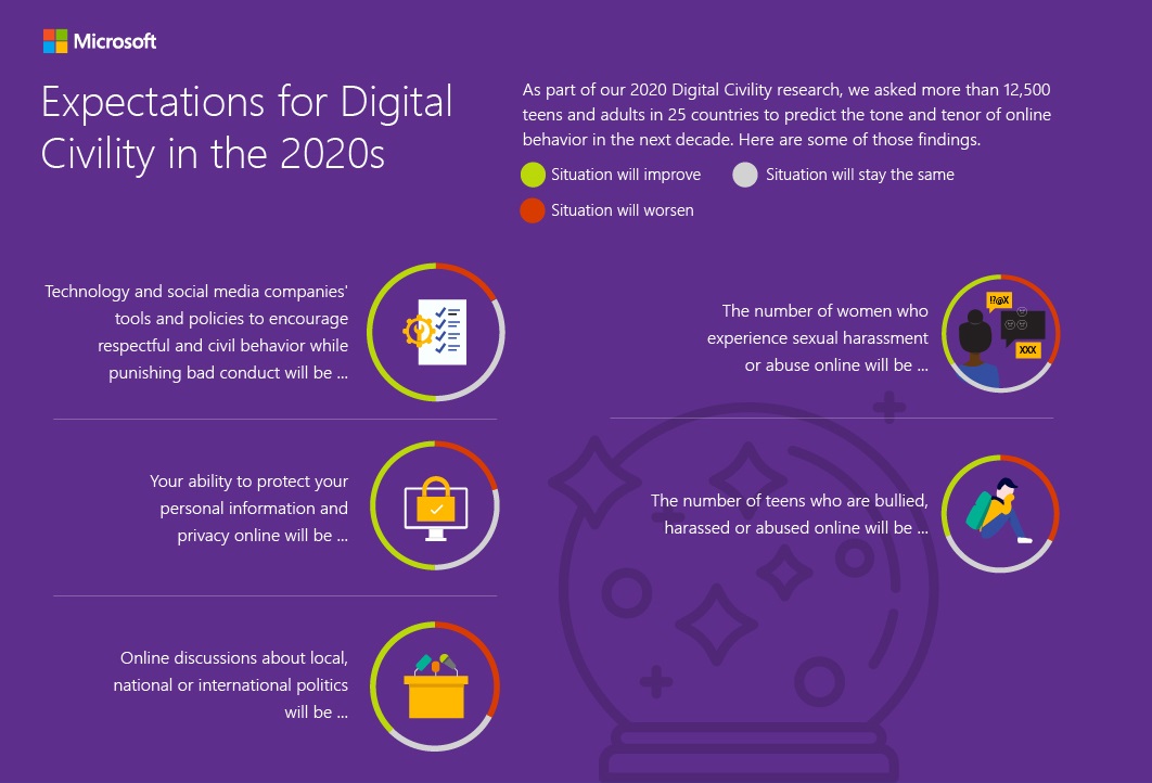 Expectations for Digitial Civility in the 2020s