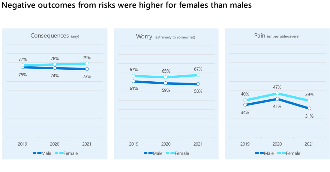 graphs show negative risks on internet