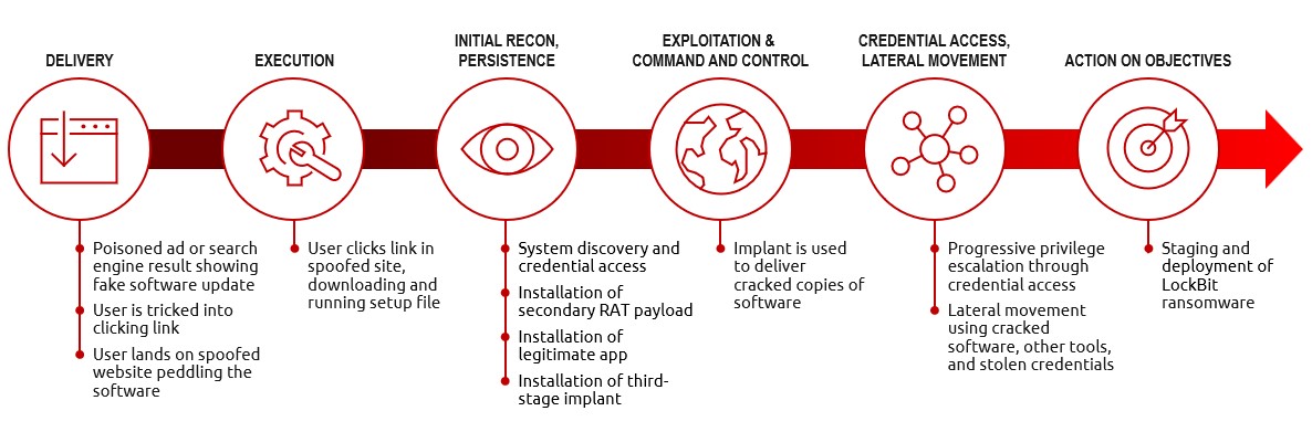 Example of an attack flow by threat actor DEV-0243. 