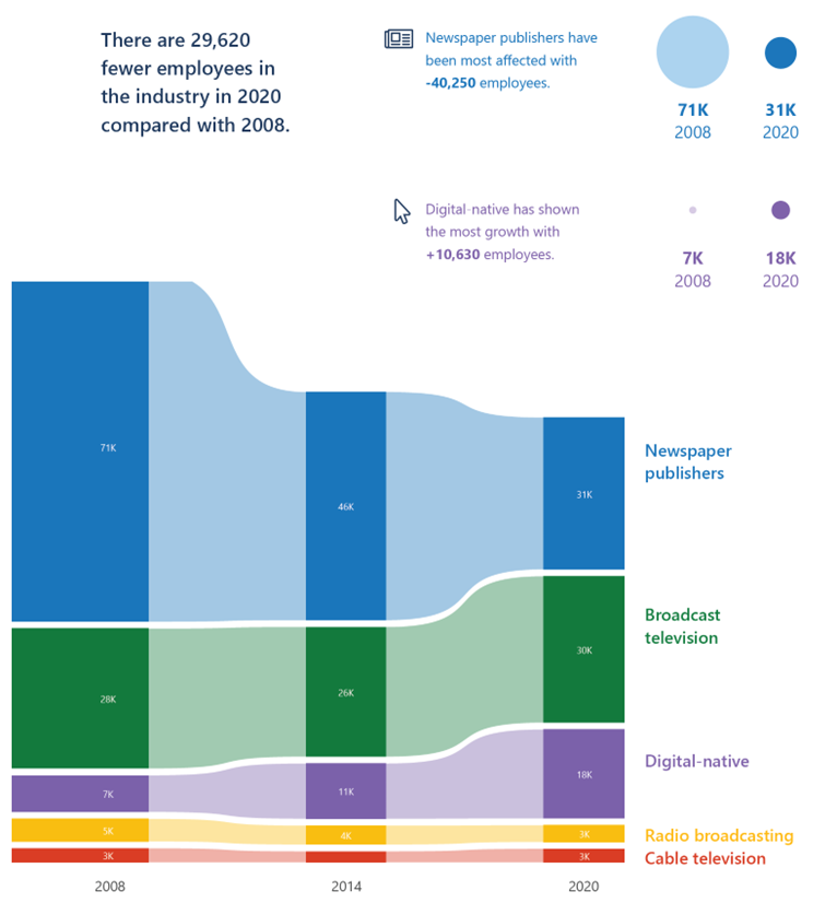 a chart showing the decline in newsroom employees