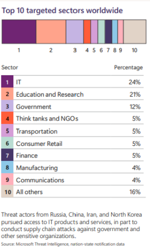 A bar chart illustrates the top 10 globally targeted sectors, with IT at 24%, and Education and Research at 21%. Government follows at 12%. Other sectors include Think Tanks, Transportation, Retail, Finance, Manufacturing, and Communications, each ranging from 4% to 5%. An additional category, “All others,” accounts for 16%. Overlayed Text: "Threat actors from Russia, China, Iran, and North Korea aimed at IT products and services to target government and sensitive organizations." Source: Microsoft Threat Intelligence.