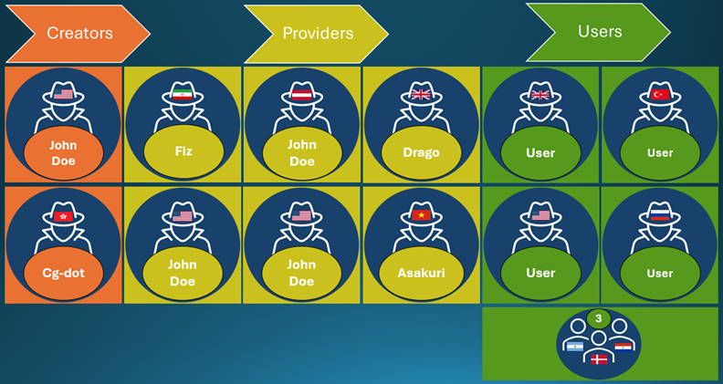 Storm-2139’s organizational structure.