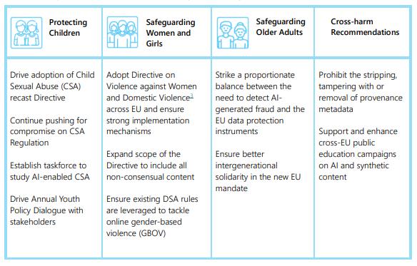 Image of a table outlining Microsoft's recommendations for AI safety, including protecting children, women and girls, and older adults.